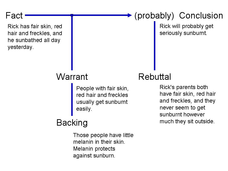 Toulmin diagram places a fact beside a probably qualified conclusion, with a warrant and backing below and a rebuttal alongside the conclusion.
