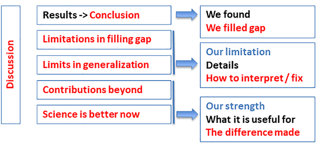 Discussion argument from findings through limits to contribution. Show the corrected published discussion-panel relationships between main result, limitations, generalization and contribution; a writing model rather than empirical findings.