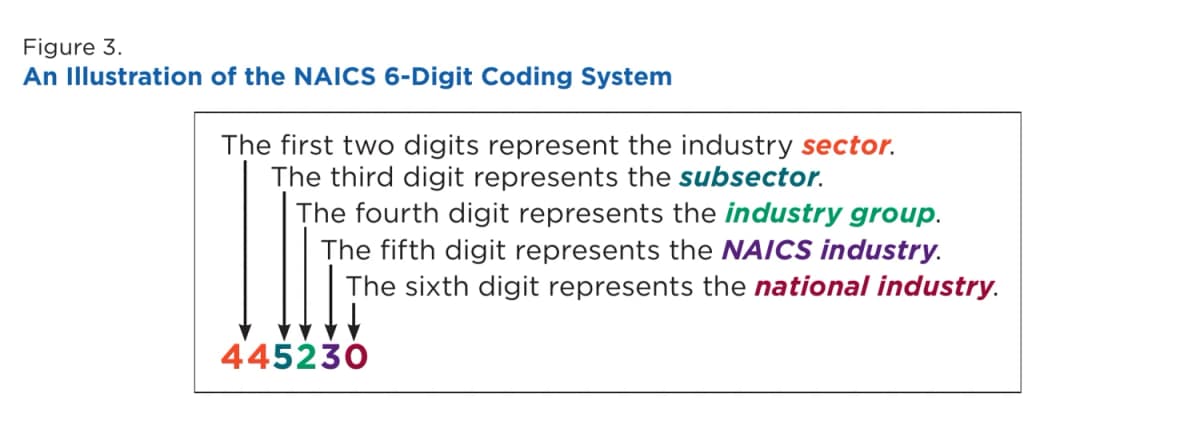Census diagram tracing a six-digit NAICS code from broad sector to narrower national industry