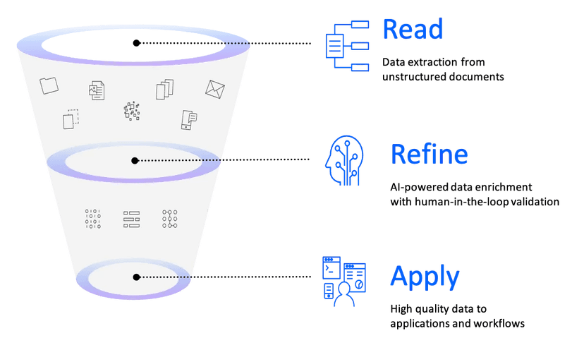 IBM document automation illustration showing documents entering a funnel and moving through Read, Refine, and Apply stages.