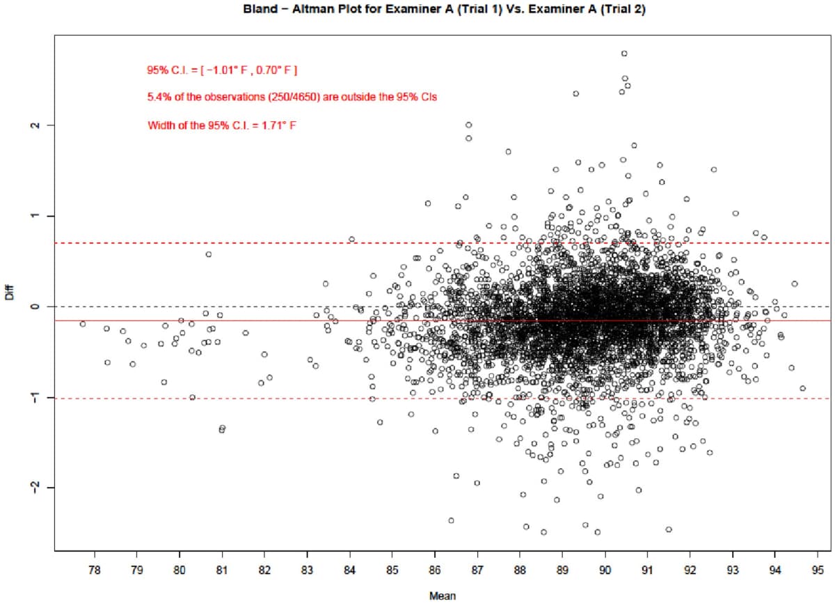 Bland–Altman plot of Examiner A's first and second trial temperature readings, with the mean difference and 95% limits of agreement.