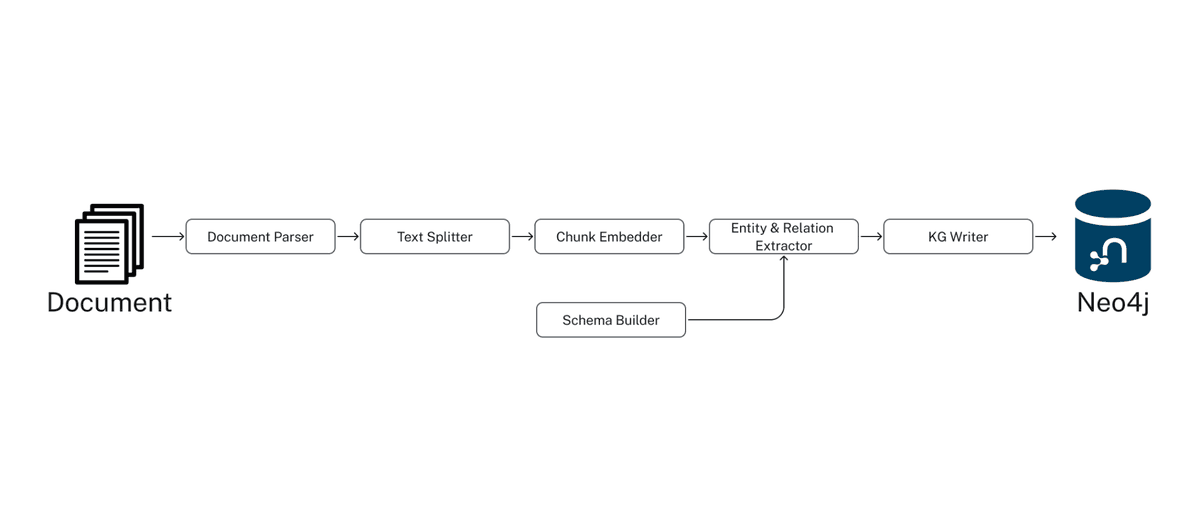 Neo4j’s SimpleKGPipeline shows document parsing and text splitting feeding embedding and entity-relation extraction, with a schema builder supplying structure before graph writing.