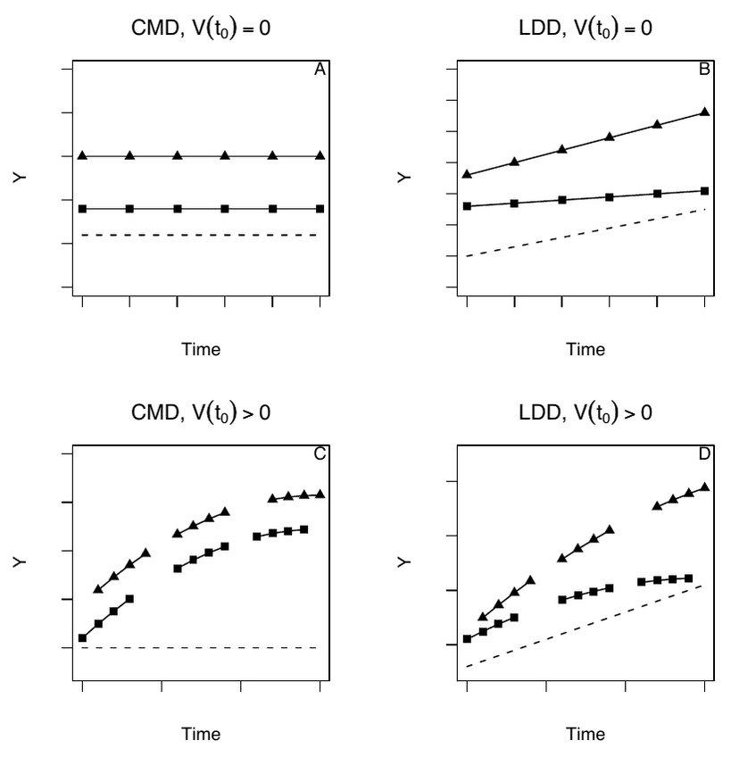 Original four-panel plot comparing constant and growing group differences at shared and varying start times