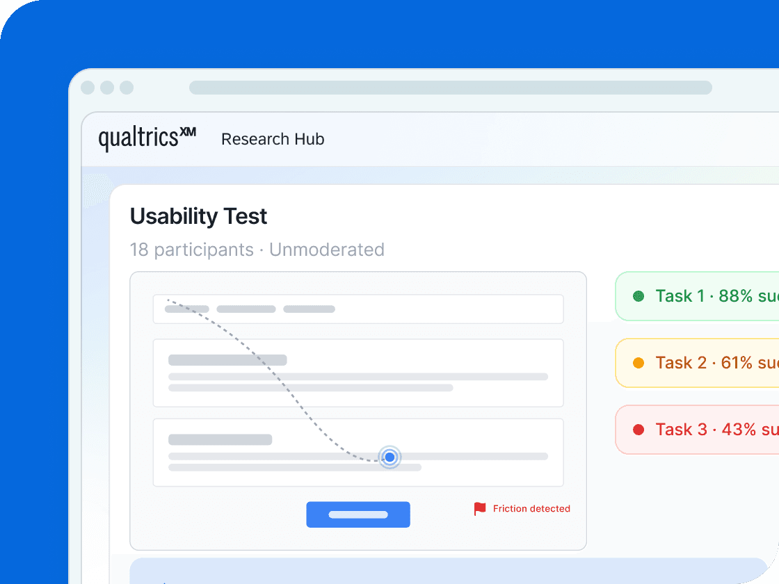 Qualtrics Research Hub usability test showing participant count, task-success rates, and a detected friction point.