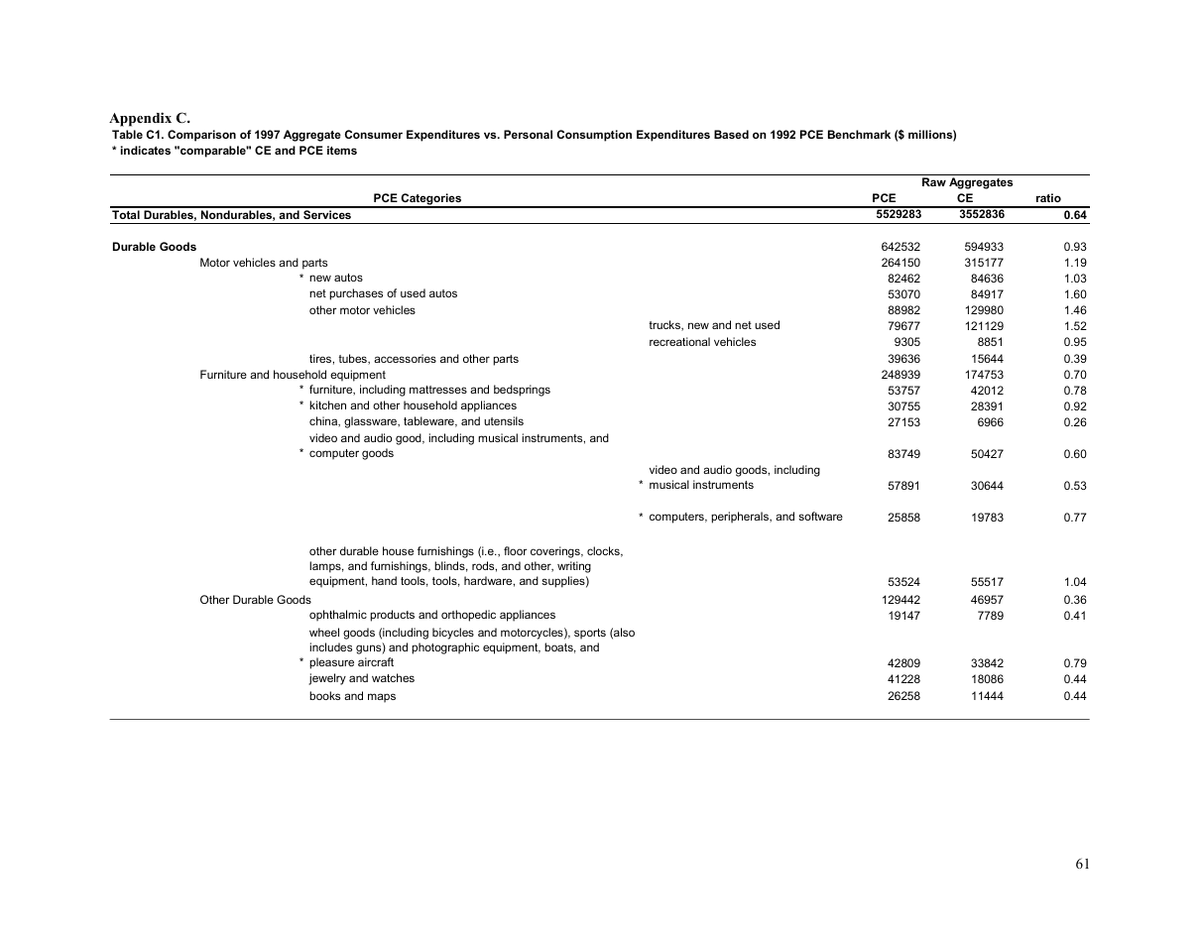 BLS table comparing 1997 Consumer Expenditure Survey and Personal Consumption Expenditures aggregates by category, with a comparability marker and ratio column.