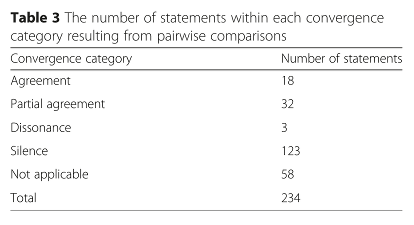 Published health-services study table comparing agreement, partial agreement, dissonance, silence, and not-applicable outcomes across qualitative and quantitative findings.