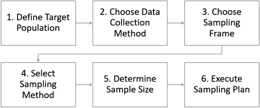Six survey sampling-plan stages: define the target population, choose a data collection method and sampling frame, select a sampling method, determine sample size, and execute the plan.