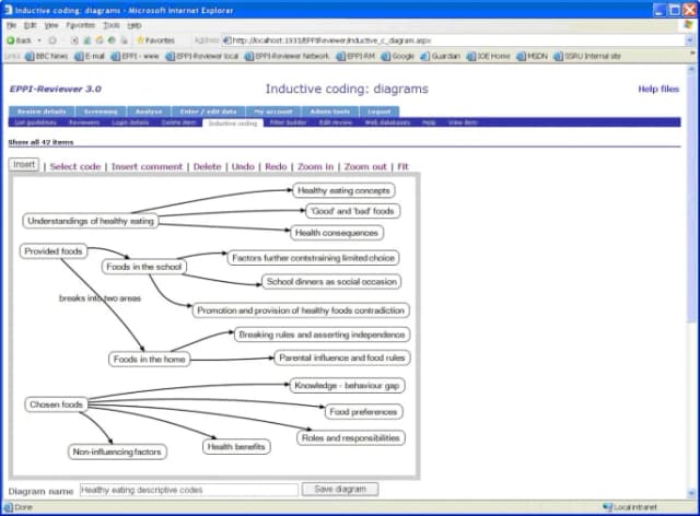 Historical EPPI-Reviewer 3.0 diagram groups healthy-eating codes into descriptive themes.
