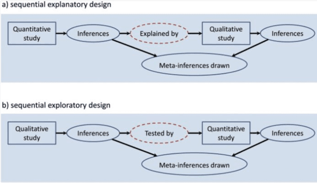 Two published diagrams contrast sequential mixed methods: the exploratory panel moves from qualitative inferences to a quantitative test.