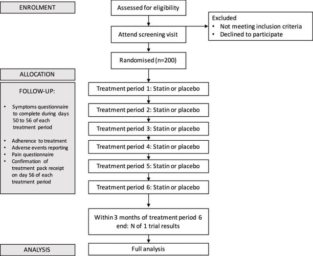 StatinWISE protocol flowchart shows screening, randomization, six treatment periods, and final analysis.