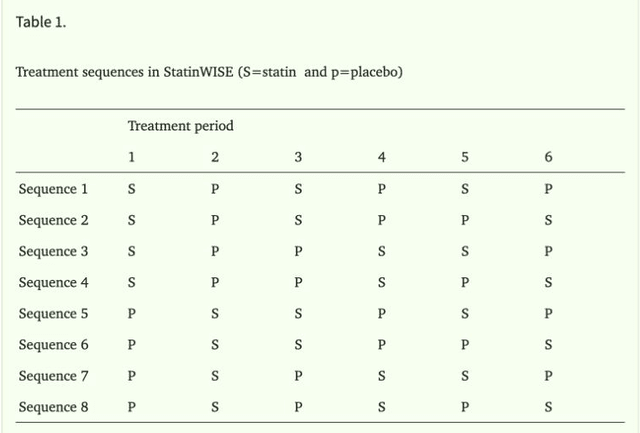 StatinWISE Table 1 shows eight randomized statin and placebo sequences across six treatment periods.