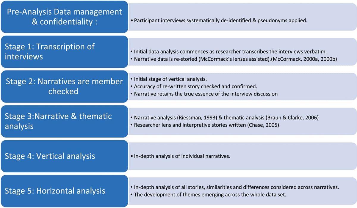 Five stages: transcribe and restory interviews, member-check narratives, analyze the narrative, analyze each account vertically, then compare narratives horizontally.