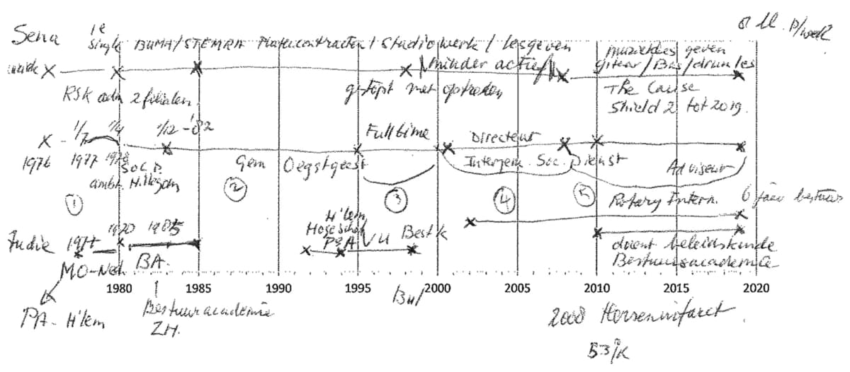 Respondent-created career history timeline with years, numbered critical periods, crosses for pivotal moments, and lines for pivotal periods.