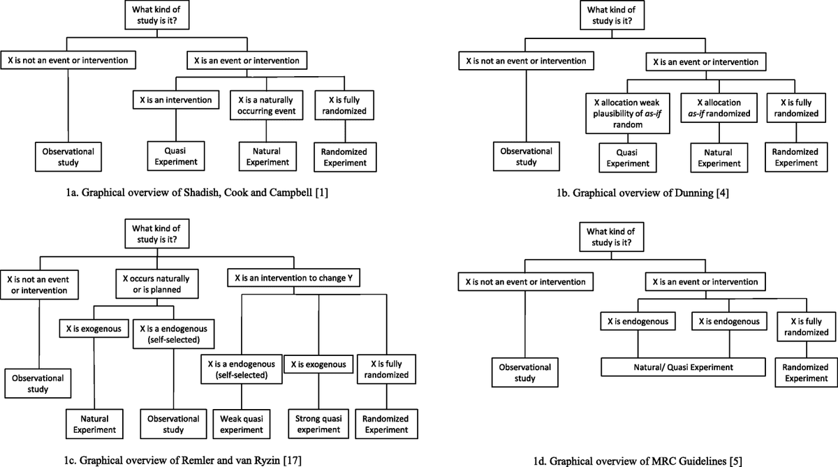 Four decision diagrams classify exposure events and allocation rules differently.