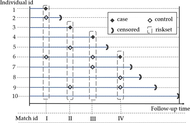 Juwara et al. Figure 2 showing cases, sampled controls, risk sets, censoring, and follow-up time in a hypothetical cohort.