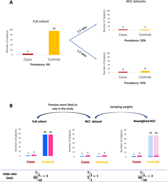 Figure 2 from Rentroia-Pacheco and colleagues showing how nested case-control sampling changes case prevalence and control composition, and how weighting restores the full-cohort comparison.