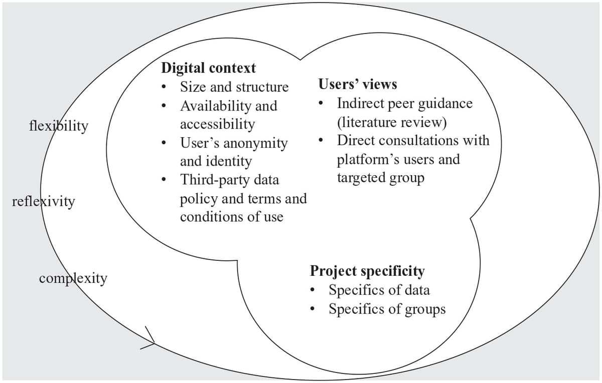 The situated ethics framework for Reddit links digital context, users’ views, and project specificity with flexibility, reflexivity, and complexity.