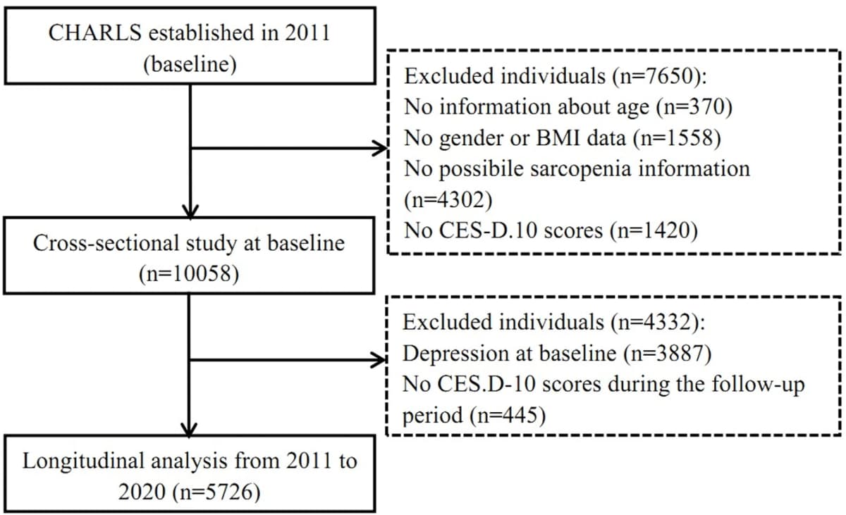 Flowchart follows a 2011 baseline cohort into a longitudinal analysis through 2020, showing exclusions including participants without follow-up scores.