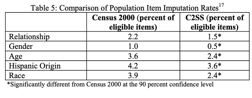 U.S. Census Bureau Table 5 comparing eligible-item imputation rates for population questions in the C2SS and Census 2000.