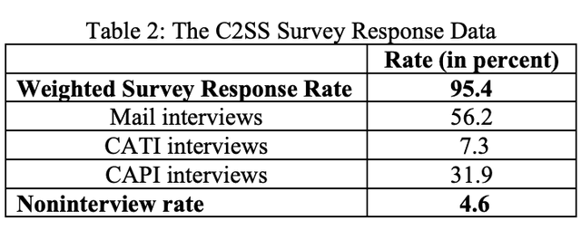 U.S. Census Bureau Table 2 reporting the C2SS weighted survey response rate and noninterview rate, alongside interview distributions by collection mode.