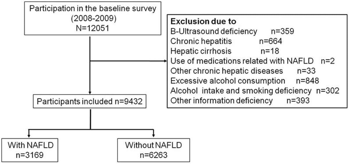 Published cross-sectional study flow from baseline survey participants through exclusions to included participants and analytic groups.