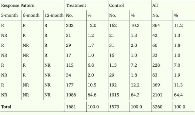 JMIR Table 1: respondent and nonrespondent patterns at 3, 6 and 12 months, shown separately for the trial's treatment, control and combined groups.