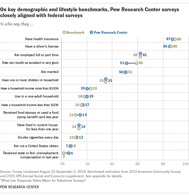 Pew Research Center chart comparing telephone-survey estimates with federal benchmarks across selected demographic and lifestyle characteristics.