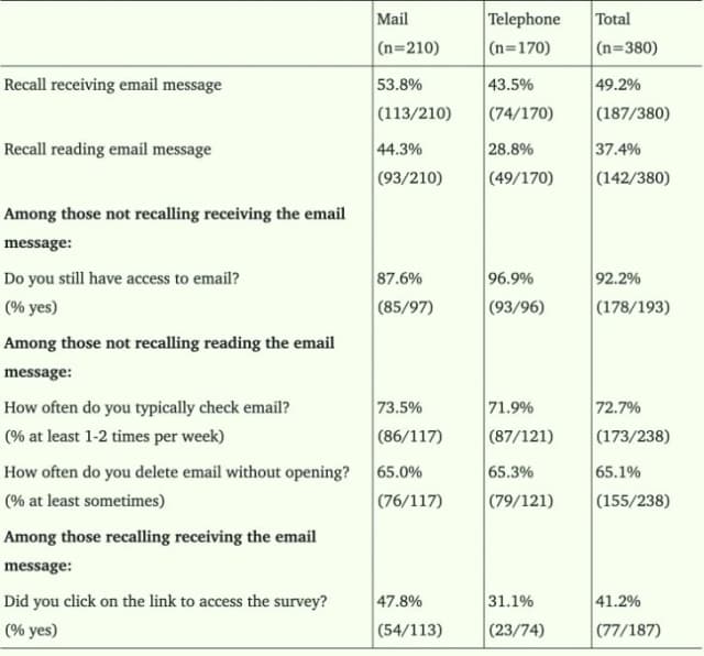 JMIR Table 2 compares mail and telephone follow-up answers about invitation recall, email access, checking email and survey-link use.