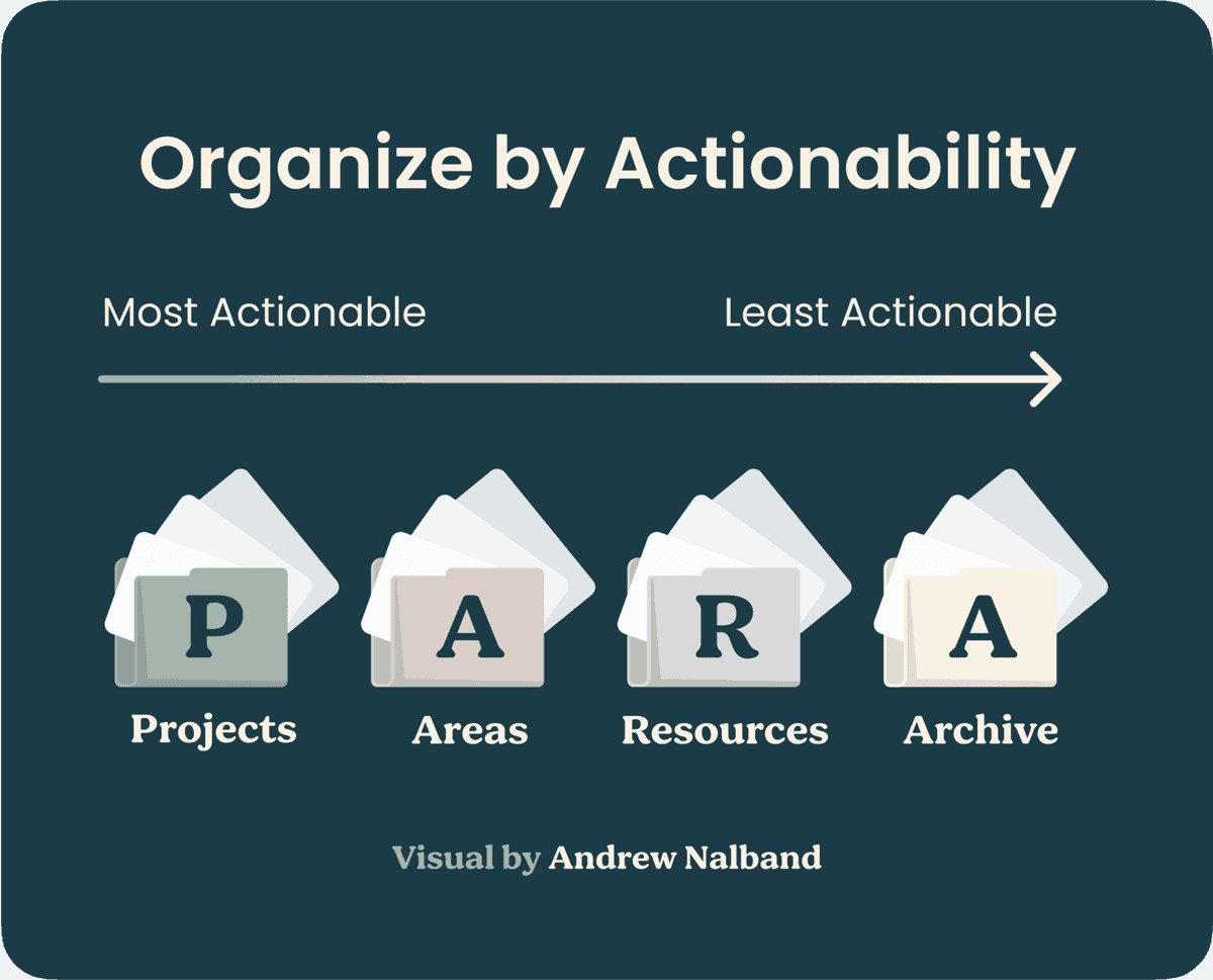 PARA method visual showing Projects, Areas, Resources, and Archive arranged from most actionable to least actionable.