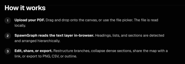 SpawnGraph’s PDF-to-map page lists three steps: upload a PDF, read its text layer in the browser, then edit, share, or export the resulting map.