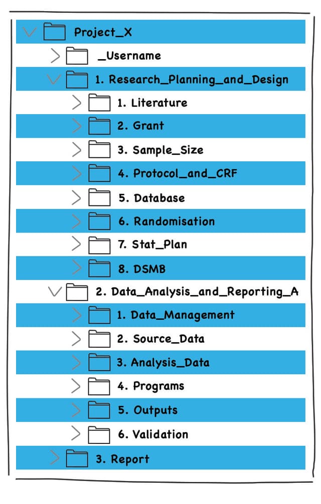 University of Melbourne research folder hierarchy with Literature, Data Management, Source Data, and Outputs folders.