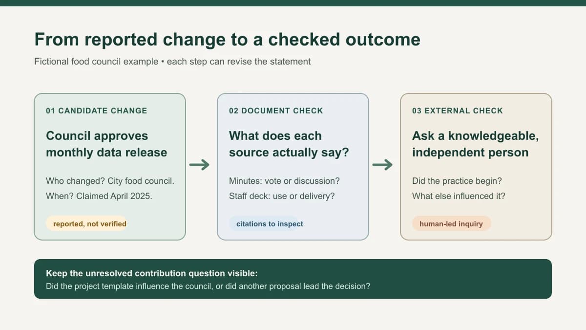 Diagram of a fictional outcome moving from a reported food council change through document checks to independent substantiation