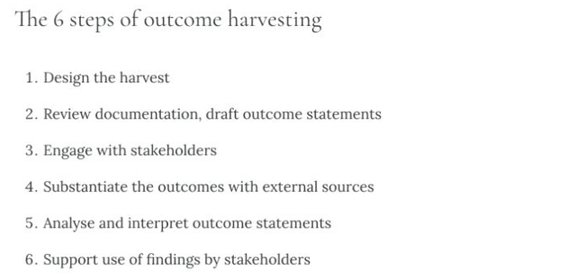 The six numbered outcome-harvesting steps in Genowefa Blundo Canto’s published chapter, from design through support for using findings.