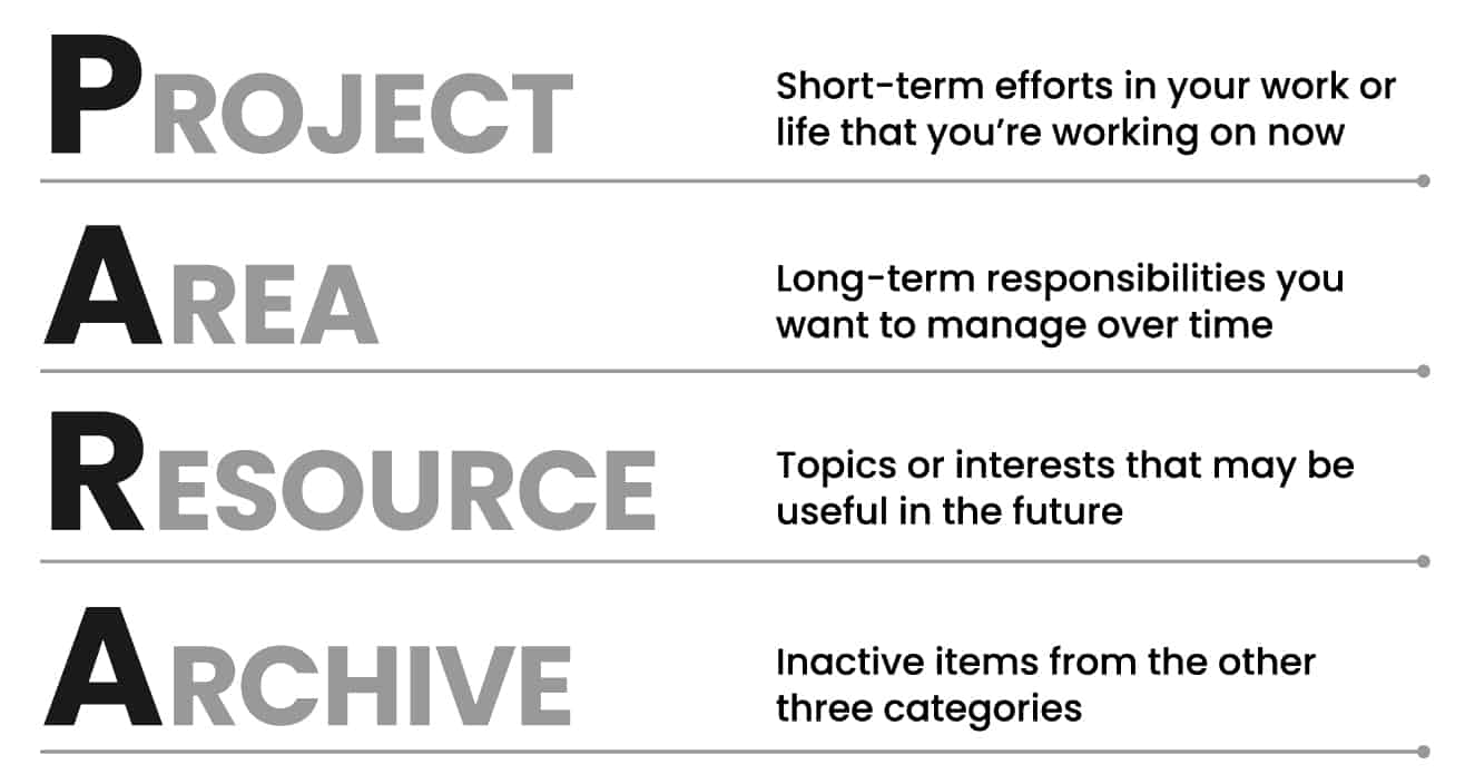 Forte Labs PARA method visual defining Projects, Areas, Resources, and Archives.