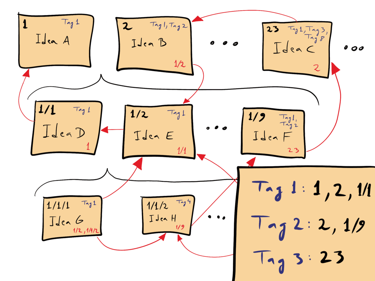 Numbered Zettelkasten notes connected by arrows, with tags linking note IDs.