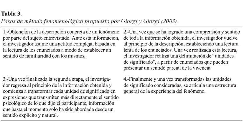 A published table of four steps in Giorgi and Giorgi’s descriptive phenomenological method