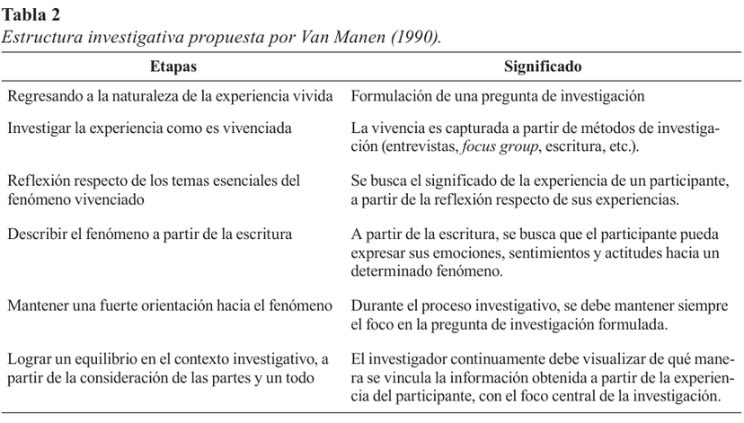 A published table of Van Manen’s interpretive phenomenology stages