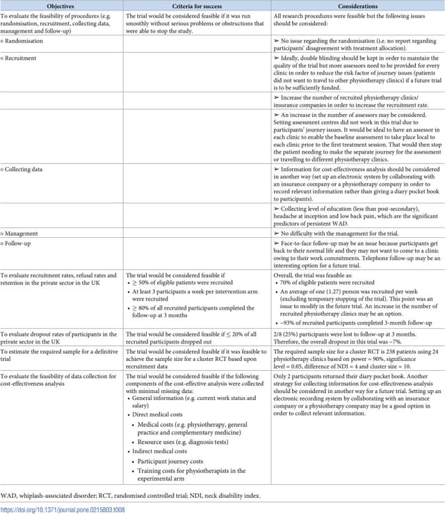 Published pilot study table comparing objectives and success criteria with observed findings and considerations for a future randomized trial.