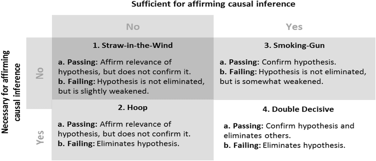 Matrix comparing straw-in-the-wind, hoop, smoking-gun, and doubly decisive tests by necessity and sufficiency, with pass and fail consequences for each.