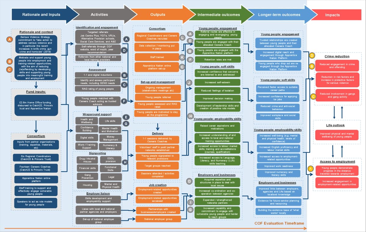 Creating Opportunities Forum theory-of-change model linking rationale and inputs, activities, outputs, intermediate and longer-term outcomes, and impacts; lettered markers point to assumptions listed in the evaluation appendix.