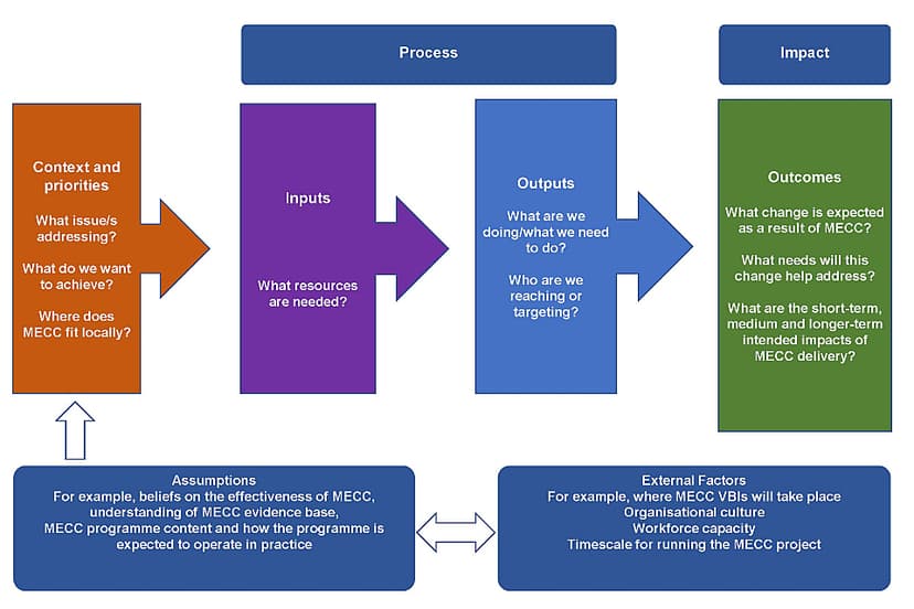 GOV.UK MECC logic model diagram showing context and priorities, inputs, outputs, outcomes, assumptions, and external factors.
