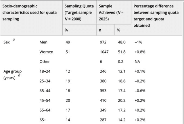 McBride and colleagues’ published quota table, showing target and achieved counts for sex and age categories in a 2020 UK survey.