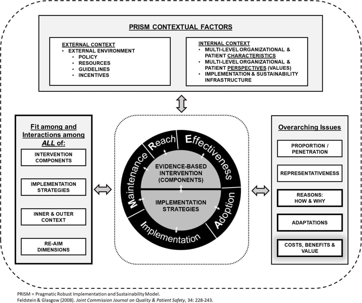 Revised RE-AIM/PRISM model showing five outcomes around evidence-based intervention components and implementation strategies, surrounded by contextual factors and overarching issues.