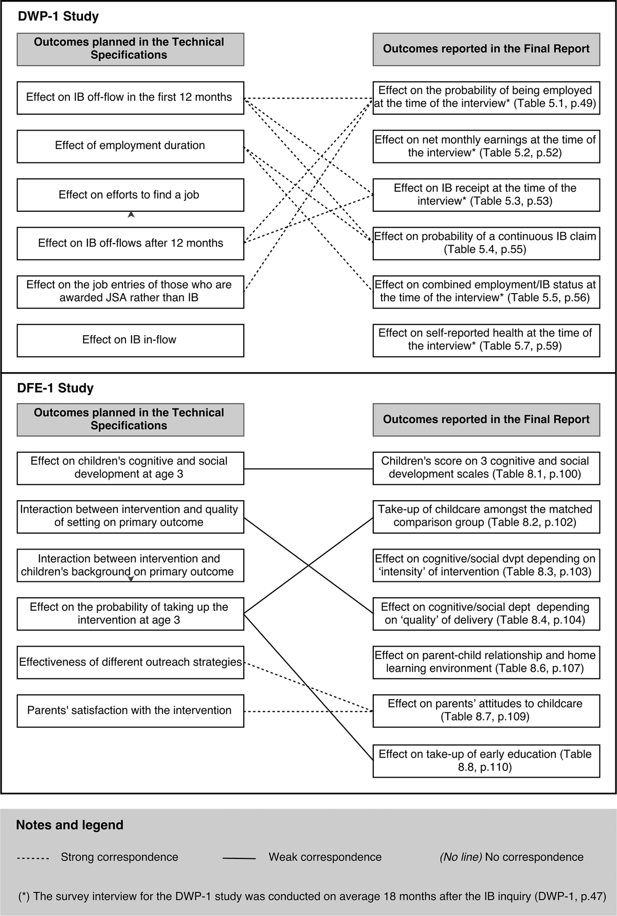 Diagram linking outcomes planned in technical specifications to outcomes reported in final reports for two studies; lines distinguish strong, weak and absent correspondence.