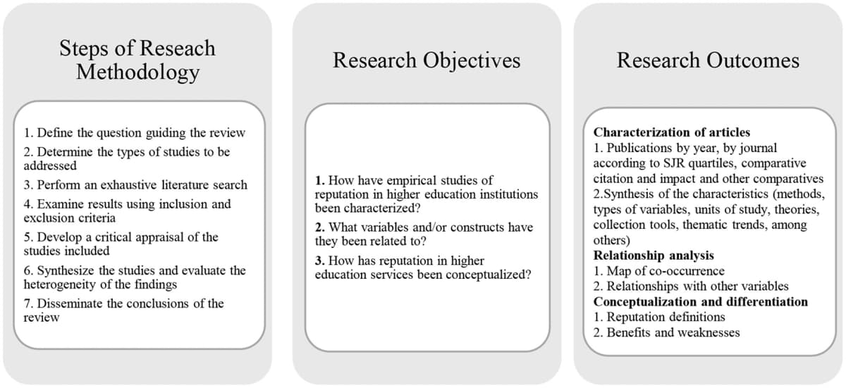 Published review design with three columns for method steps, research objectives phrased as questions, and planned outcomes.