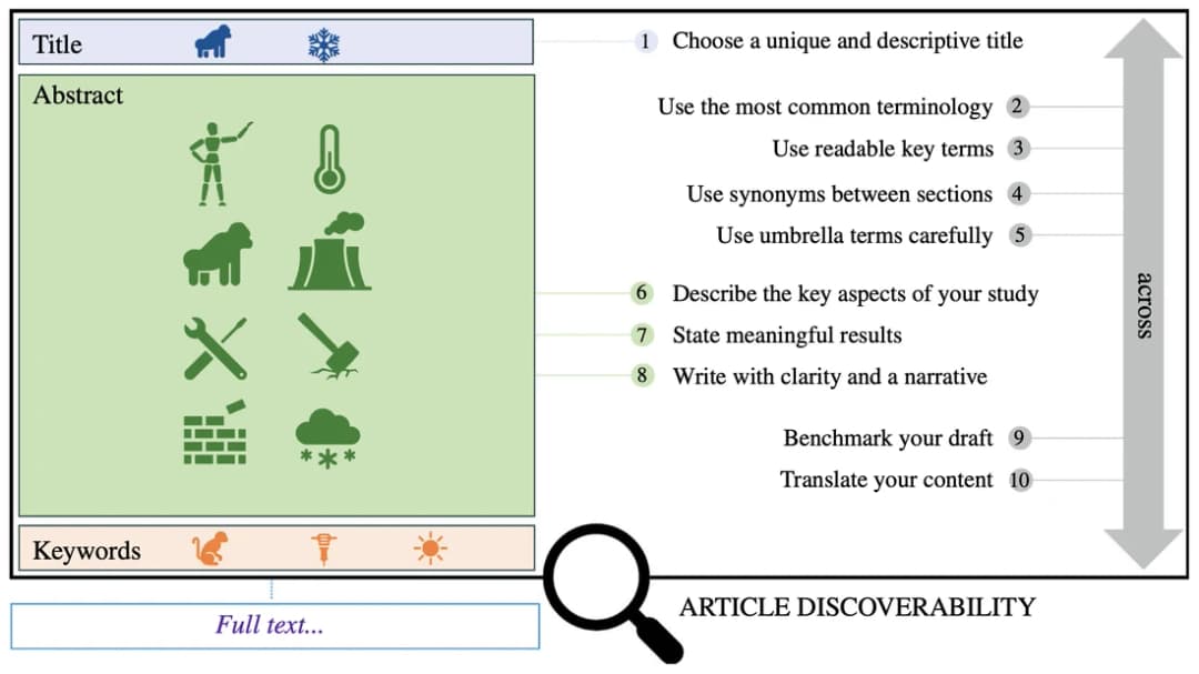 Three labeled regions for title, abstract and keywords sit beside ten recommendations for describing a study.