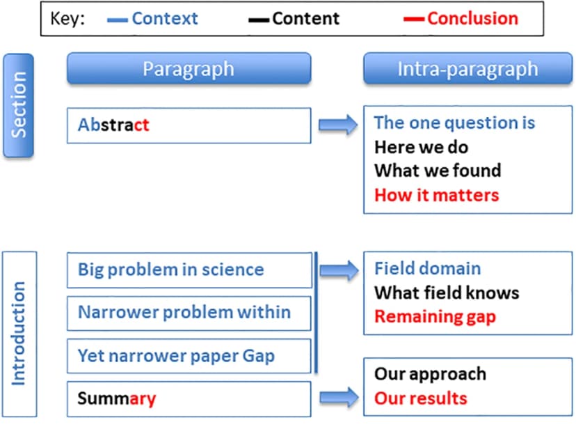 Diagram linking abstract and introduction sections to paragraph roles, with a labeled color key