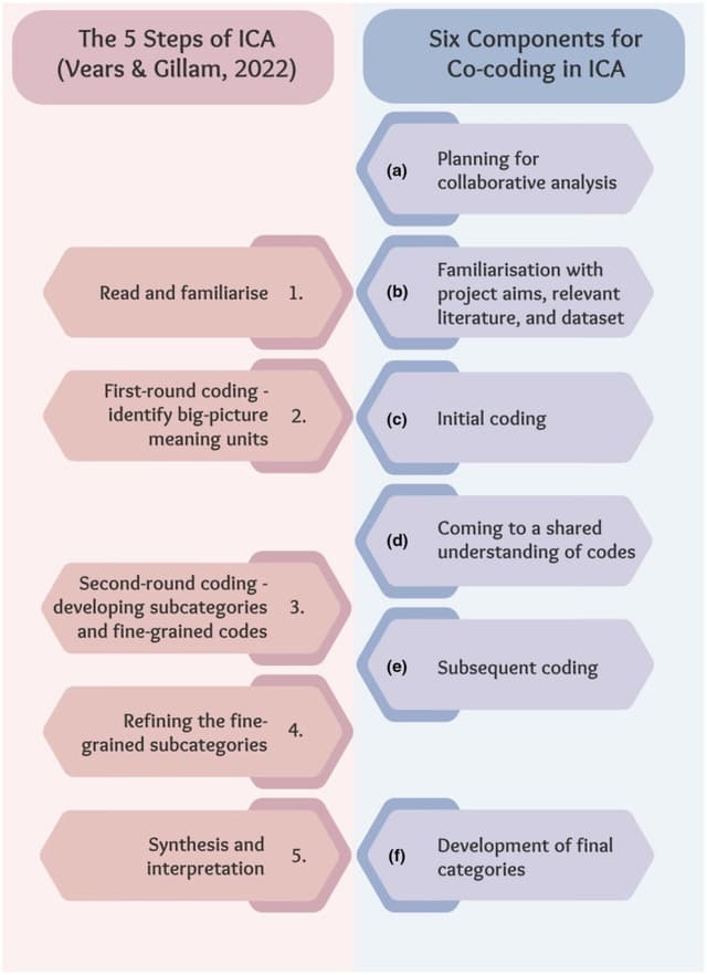 Diagram aligning inductive content analysis stages with six co-coding components, from planning and initial coding to shared understanding and final categories.