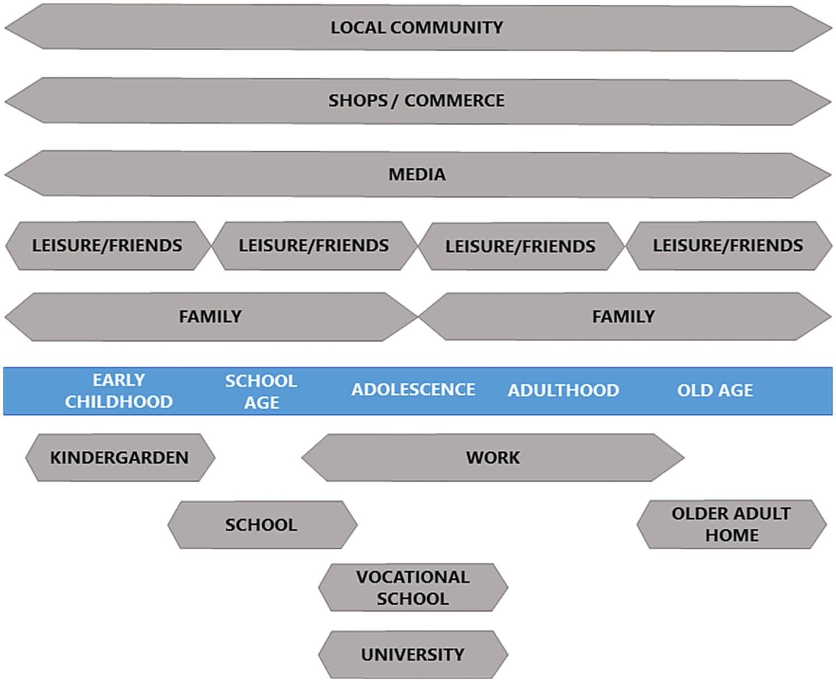 Prototype timeline showing relevant settings across early childhood, school age, adolescence, adulthood, and old age.