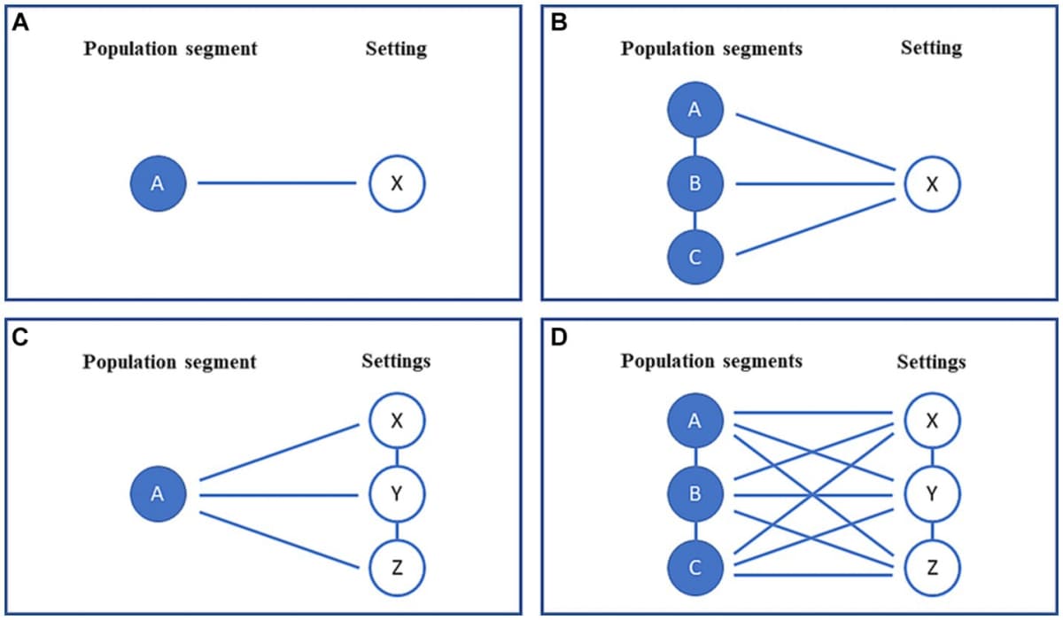 Four diagrams pair one or more population segments with one or more settings.